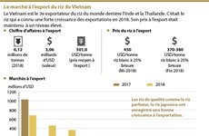 Le marché à l’export du riz du Vietnam