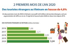 Des touristes étrangers au Vietnam en hausse de 4,8% en deux premiers mois de 2020