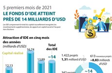 Le fonds d’IDE atteint près de 14 milliards d’USD en cinq premiers mois de 2021