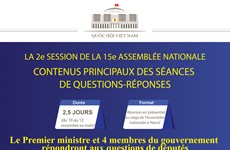 LA 2e SESSION DE LA 15e ASSEMBLÉE NATIONALE : CONTENUS PRINCIPAUX DES SÉANCES DE QUESTIONS-RÉPONSES