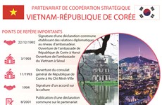 PARTENARIAT DE COOPÉRATION STRATÉGIQUE VIETNAM-RÉPUBLIQUE DE CORÉE 