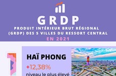 Produit intérieur brut régional (GRDP) des 5 villes du ressort central en 2021 