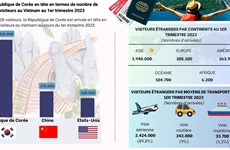 La République de Corée en tête en termes de nombre de visiteurs au Vietnam au 1er trimestre 2023