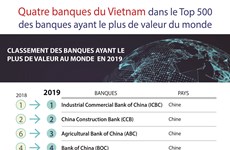 Quatre banques du Vietnam dans le Top 500  des banques ayant le plus de valeur du monde