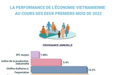 Economie vietnamienne au cours des deux premiers mois de 2022