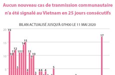 Aucun nouveau cas de transmission communautaire n’a été signalé au Vietnam en 25 jours consécutifs