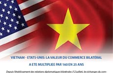 Vietnam - Etats-Unis: La valeur du commerce bilatéral a été multpliée par 160 en 25 ans