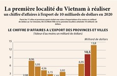 La 1ère localité du Vietnam à réaliser un chiffre d'affaires à l'export de 10 milliards de dollars
