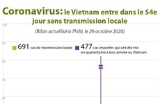 Coronavirus: le Vietnam entre dans le 54e jour sans transmission locale