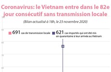 Coronavirus : le Vietnam entre dans le 82e jour consécutif sans transmission locale