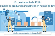 En quatre mois de 2021: l'indice de production industrielle en hausse de 10% 