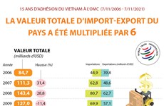 La valeur totale d’import-export du pays a été multipliée par 6 