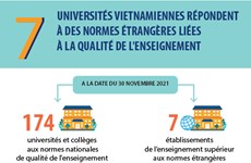 7 universités vietnamiennes répondent à des normes étrangères liées à la qualité de l'enseignement