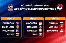 Football U23 d’Asie du Sud-Est : le Vietnam dans le même groupe avec la Thaïlande et Singapour
