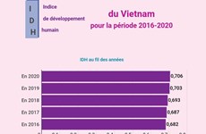 L'Indice de développement humain du Vietnam pour la période 2016-2020 