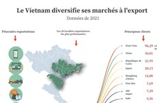 Le Vietnam diversifie ses marchés à l'export 