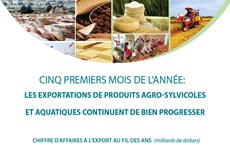 Les exportations de produits agro-sylvicoles et aquatiques continuent de progresser 
