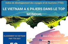 Le Vietnam se classe 52e dans l’indice des voyages et du tourisme