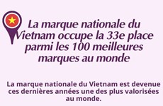 La marque nationale du Vietnam occupe la 33e place parmi les 100 meilleures marques au monde