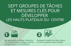 Sept groupes de tâches et mesures clés pour développer les Hauts Plateaux du Centre