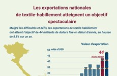 Les exportations nationales de textile-habillement atteignent un objectif spectaculaire 