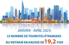 Janvier - avril 2023: le nombre de touristes étrangers  au Vietnam en hausse de 19,2 fois 