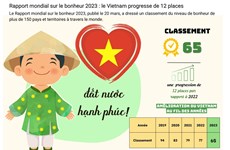 Rapport mondial sur le bonheur 2023 : le Vietnam progresse de 12 places 