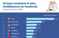 20 pays comptent le plus d'utilisateurs de Facebook