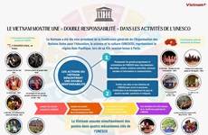 Le Vietnam montre une double responsabilité dans les activités de l'UNESCO