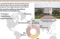 Trois universités vietnamiennes entrent dans le classement du Times Higher Education