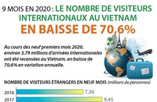 9 mois : le nombre de visiteurs internationaux au Vietnam en baisse de 70,6%