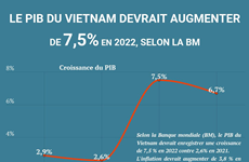 Le PIB du Vietnam devrait augmenter de 7,5% en 2022, selon la BM
