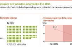 Prévision:  croissance de l'industrie automobile d’ici 2025