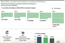 Phan Thiêt - première destination touristique du Vietnam