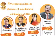 4 Vietnamiens dans le classement mondial des milliardaires 2020