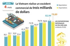 Le Vietnam réalise un excédent commercial de trois milliards de dollars
