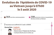 Evolution de  l’épidémie de COVID-19 au Vietnam jusqu’à 07h00  le 5 août 2020