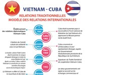 Les relations Vietnam-Cuba