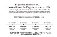 Le pactole des routes BOT : 12.600 milliards de dôngs de recettes en 2020 