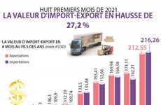 La valeur d'import-export en hausse de 27,2% en huit mois