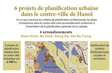 Six projets de planification urbaine dans le centre-ville de Hanoï