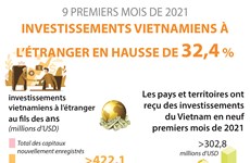 Les investissements vietnamiens à l’étranger en hausse de 32,4% en neuf mois