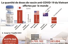 La quantité de doses de vaccin anti-COVID-19 du Vietnam offertes par le monde