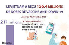 Le Vietnam a reçu 156,4 millions de doses de vaccins anti-COVID-19