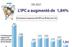 L’IPC a augmenté de 1,84% en 2021