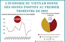 L'économie du Vietnam donne des signes positifs au premier trimestre de 2022