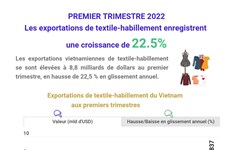 Les exportations de textile-habillement enregistrent une croissance de 22,5% au premier trimestre