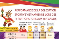 Performance du Vietnam lors des 16 participations aux SEA Games