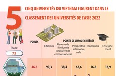 THE: cinq universités vietnamiennes dans le classement des Universités de l’Asie 2022