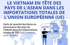 Le Vietnam en tête des pays de l'ASEAN dans les importations totales de l'UE